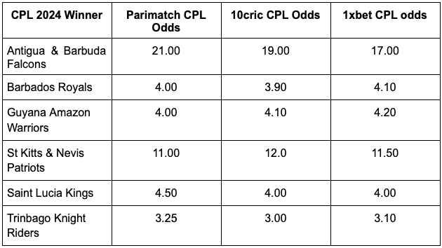 CPL 2024 odds and bookies